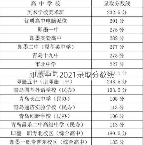 即墨中考2021录取分数线