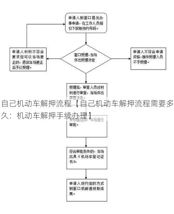 自己机动车解押流程【自己机动车解押流程需要多久：机动车解押手续办理】