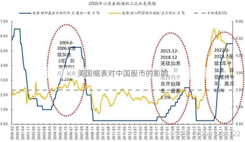 美国缩表对中国股市的影响