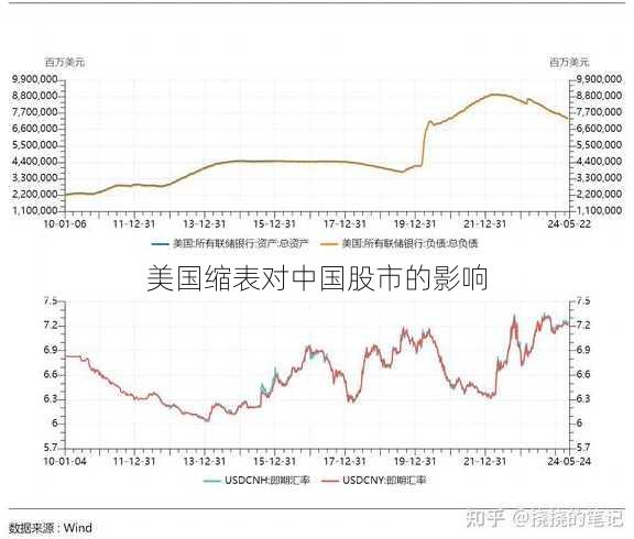 美国缩表对中国股市的影响