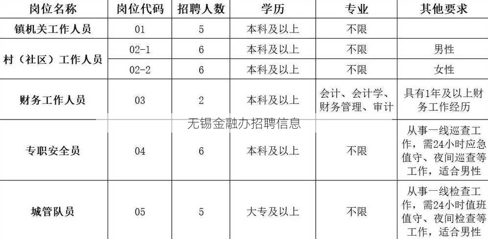 无锡金融办招聘信息