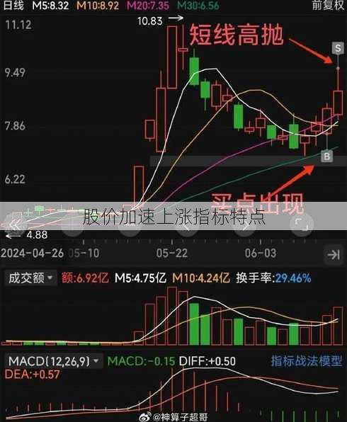 股价加速上涨指标特点