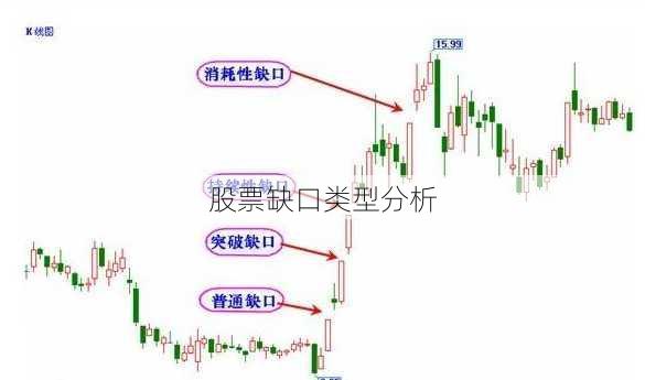 股票缺口类型分析