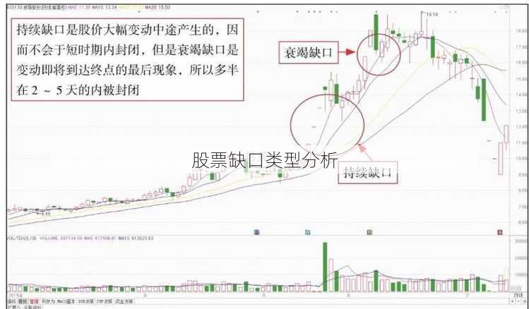 股票缺口类型分析