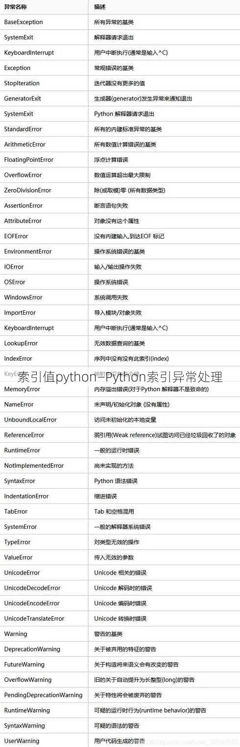 索引值python—Python索引异常处理