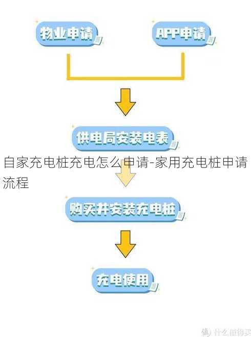 自家充电桩充电怎么申请-家用充电桩申请流程