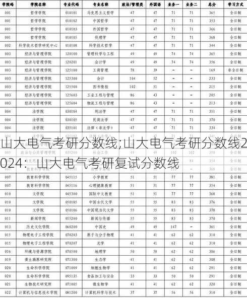 山大电气考研分数线;山大电气考研分数线2024：山大电气考研复试分数线