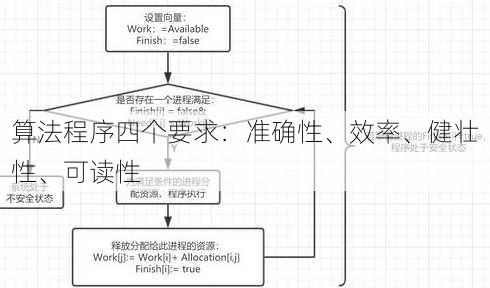 算法程序四个要求：准确性、效率、健壮性、可读性