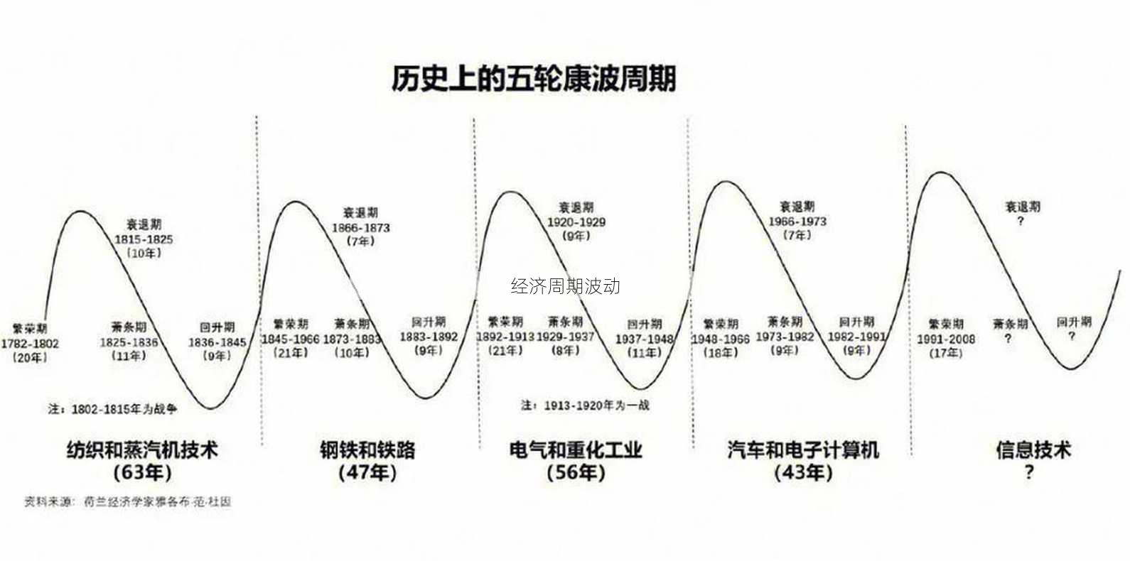 经济周期波动