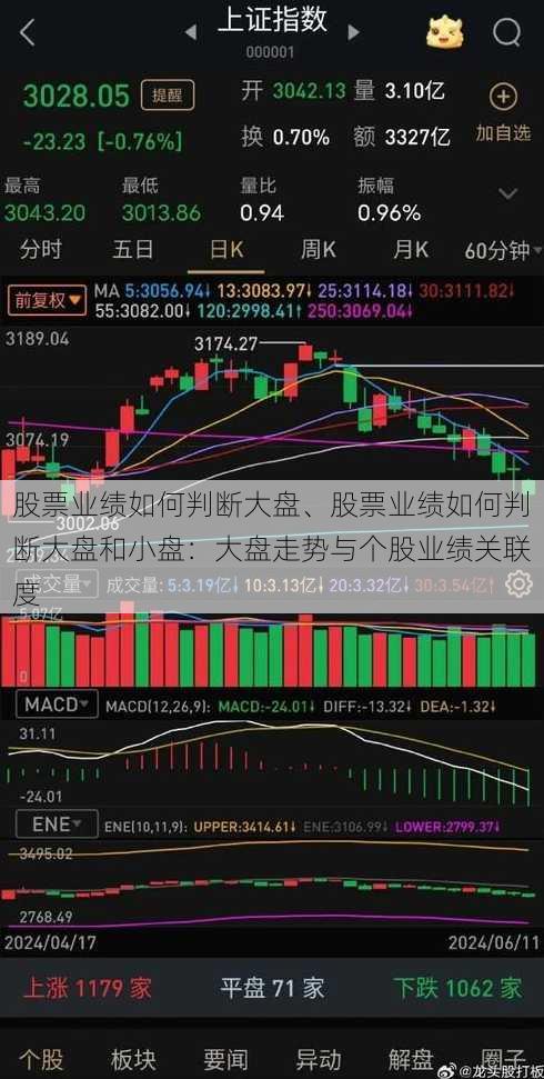 股票业绩如何判断大盘、股票业绩如何判断大盘和小盘：大盘走势与个股业绩关联度