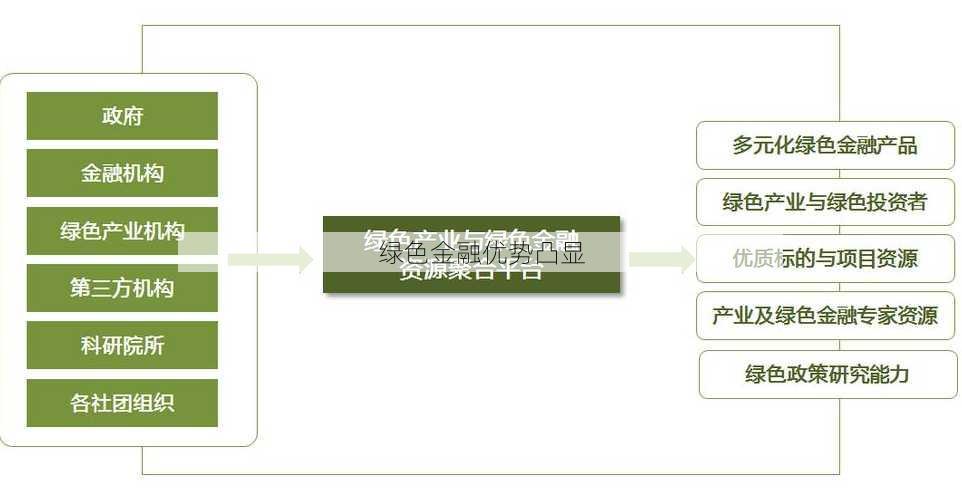 绿色金融优势凸显