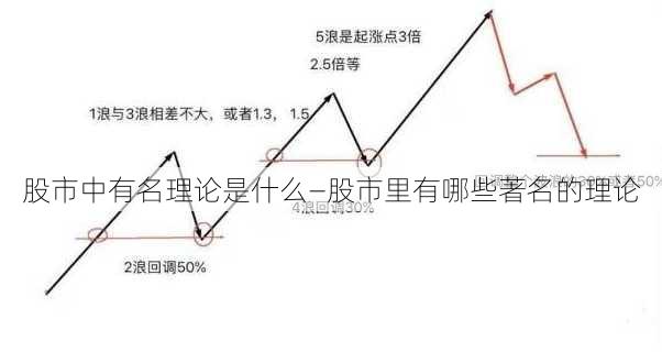 股市中有名理论是什么—股市里有哪些著名的理论