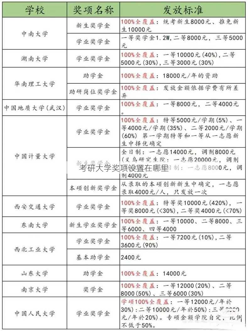 考研大学奖项设置在哪里