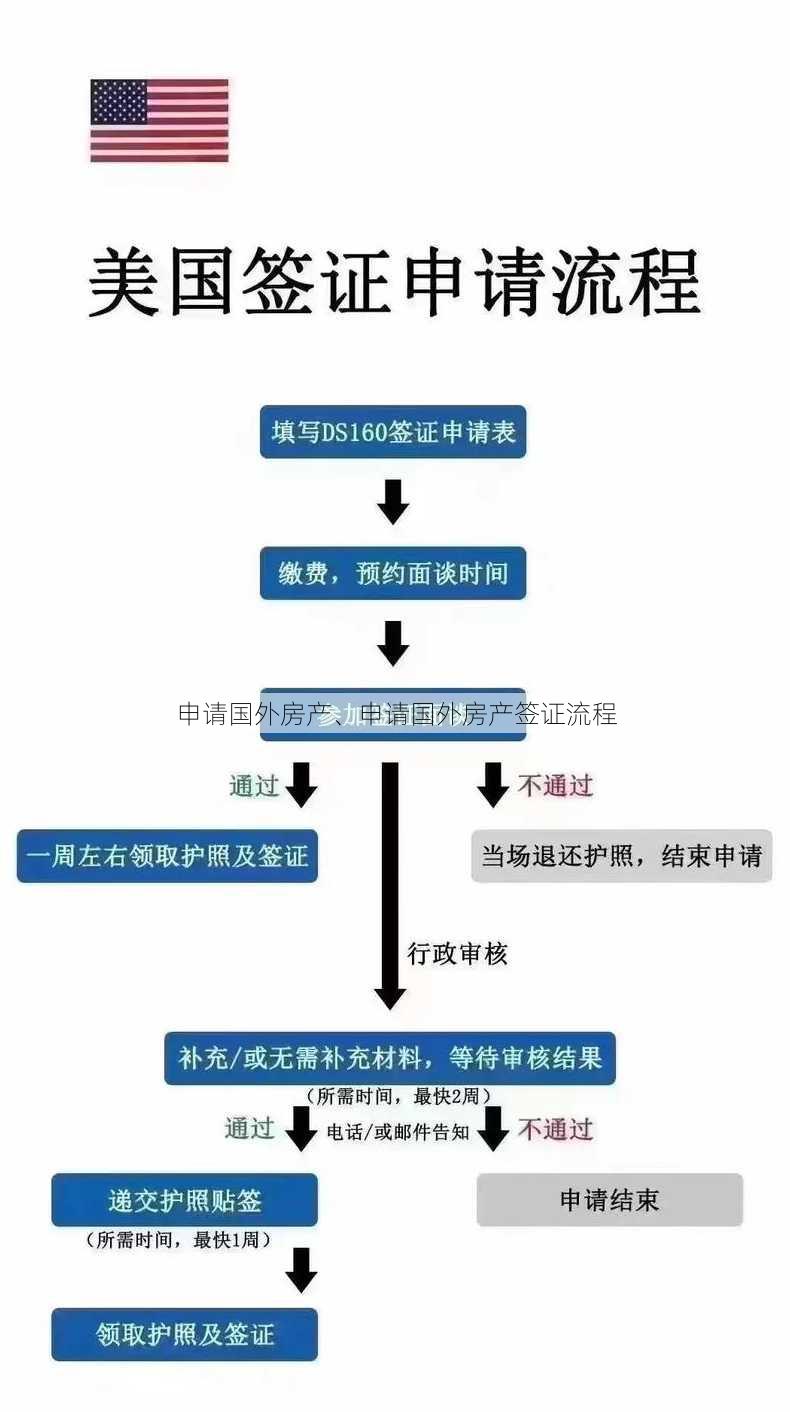 申请国外房产、申请国外房产签证流程