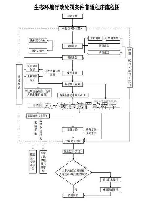 生态环境违法罚款程序