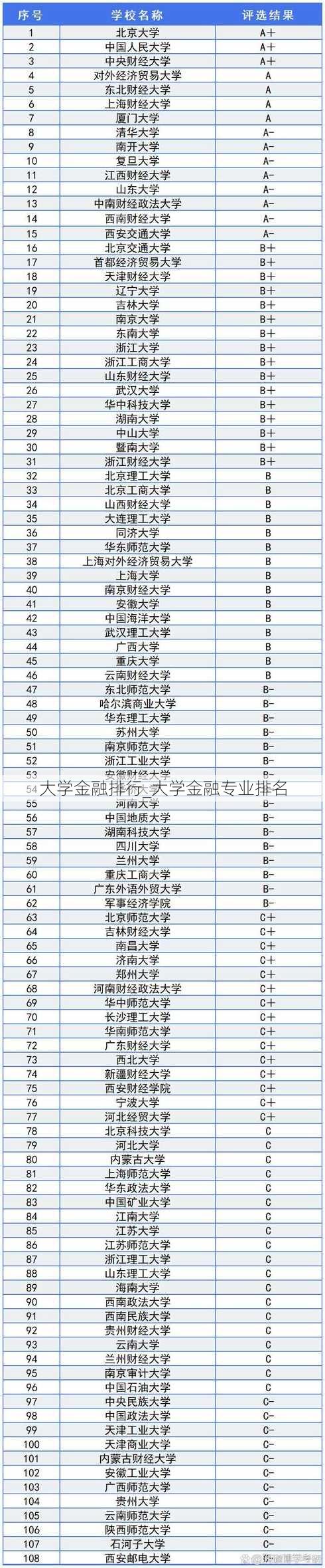 大学金融排行_大学金融专业排名