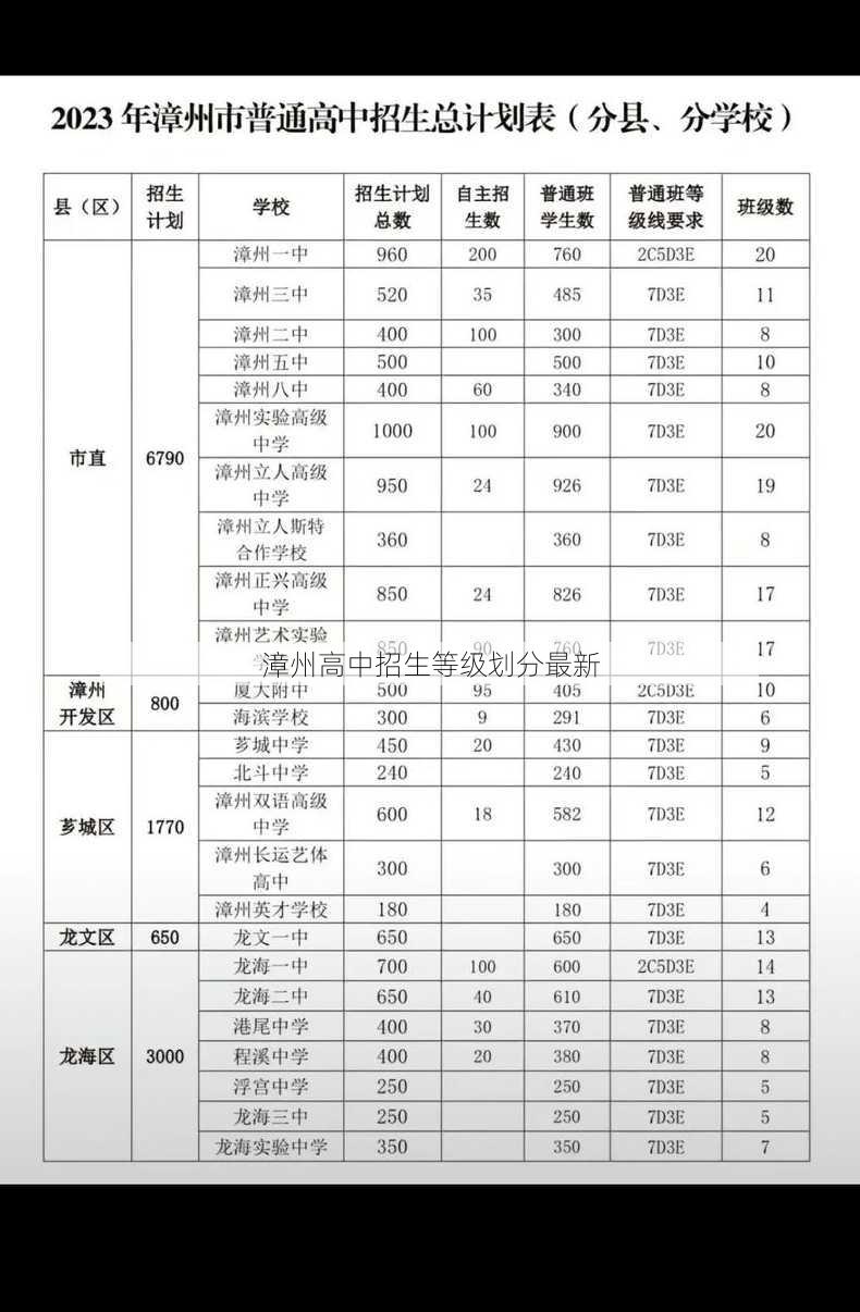 漳州高中招生等级划分最新