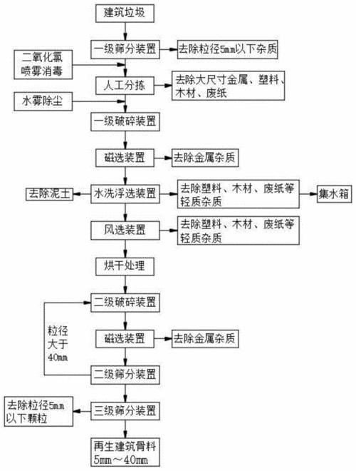 无锡建筑垃圾处理方法