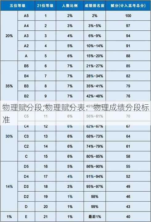 物理赋分段;物理赋分表：物理成绩分段标准