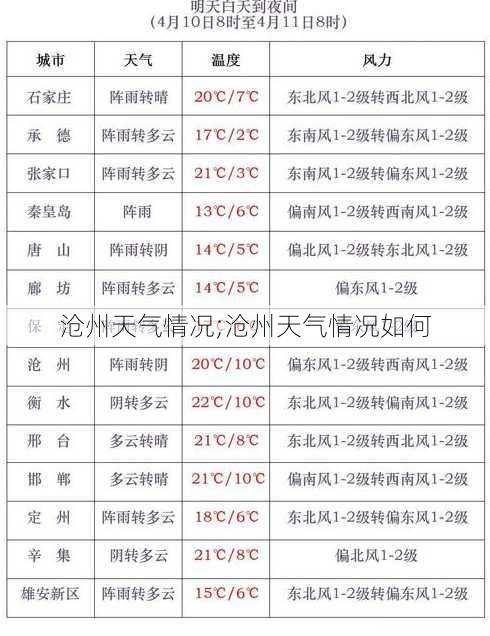 沧州天气情况;沧州天气情况如何