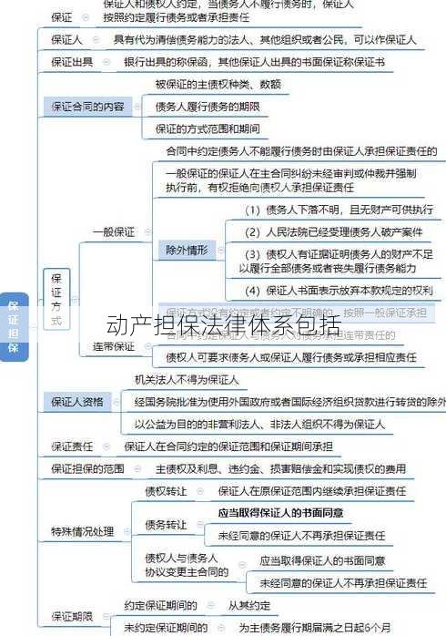 动产担保法律体系包括