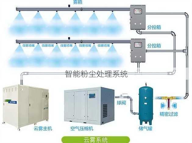 智能粉尘处理系统