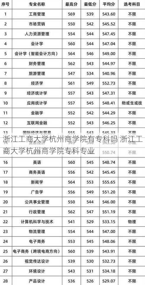 浙江工商大学杭州商学院有专科吗 浙江工商大学杭州商学院专科专业