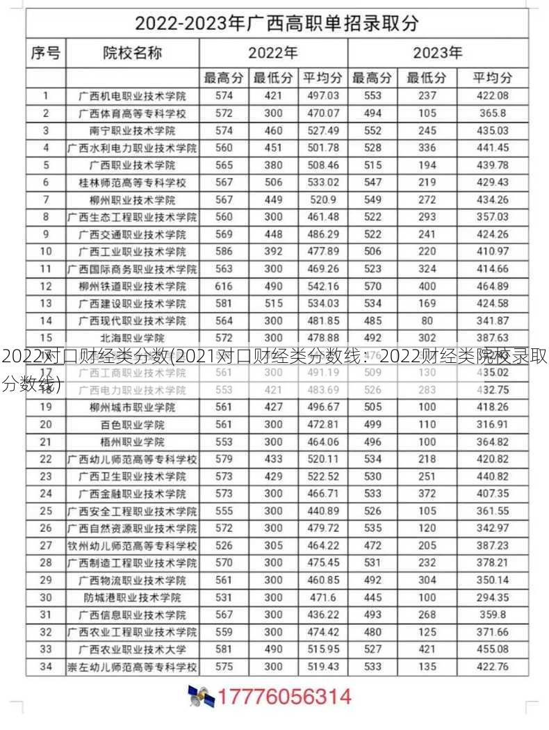 2022对口财经类分数(2021对口财经类分数线：2022财经类院校录取分数线)