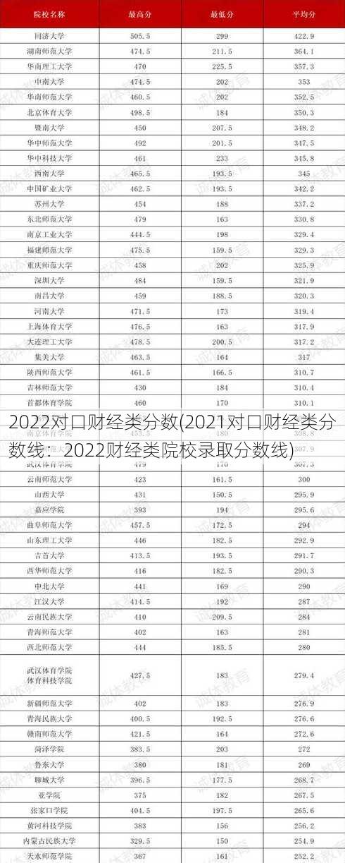 2022对口财经类分数(2021对口财经类分数线：2022财经类院校录取分数线)