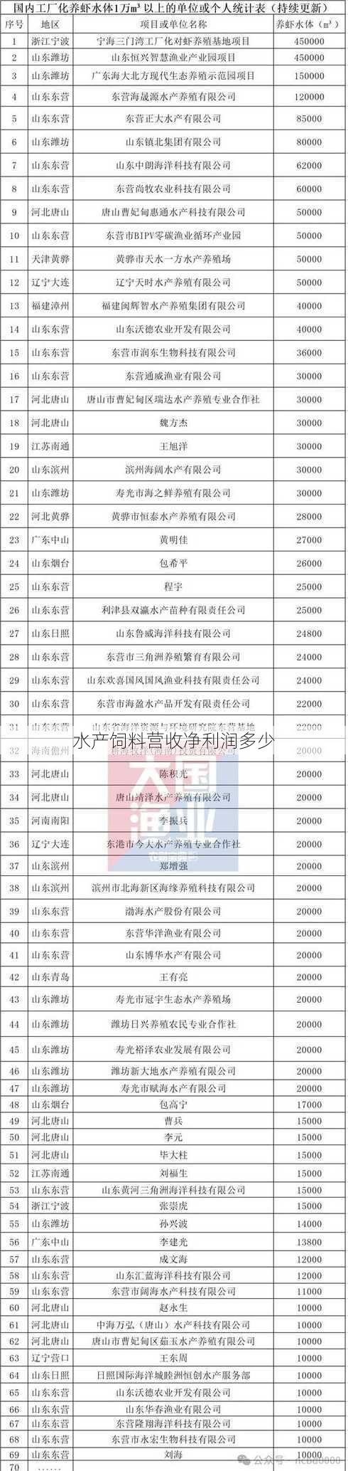 水产饲料营收净利润多少