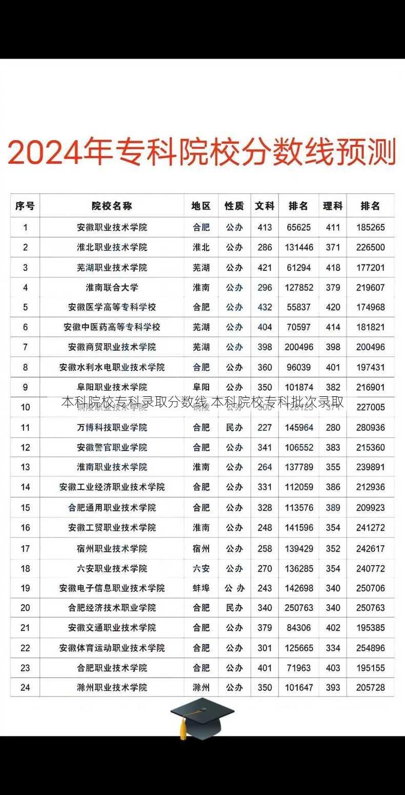 本科院校专科录取分数线 本科院校专科批次录取