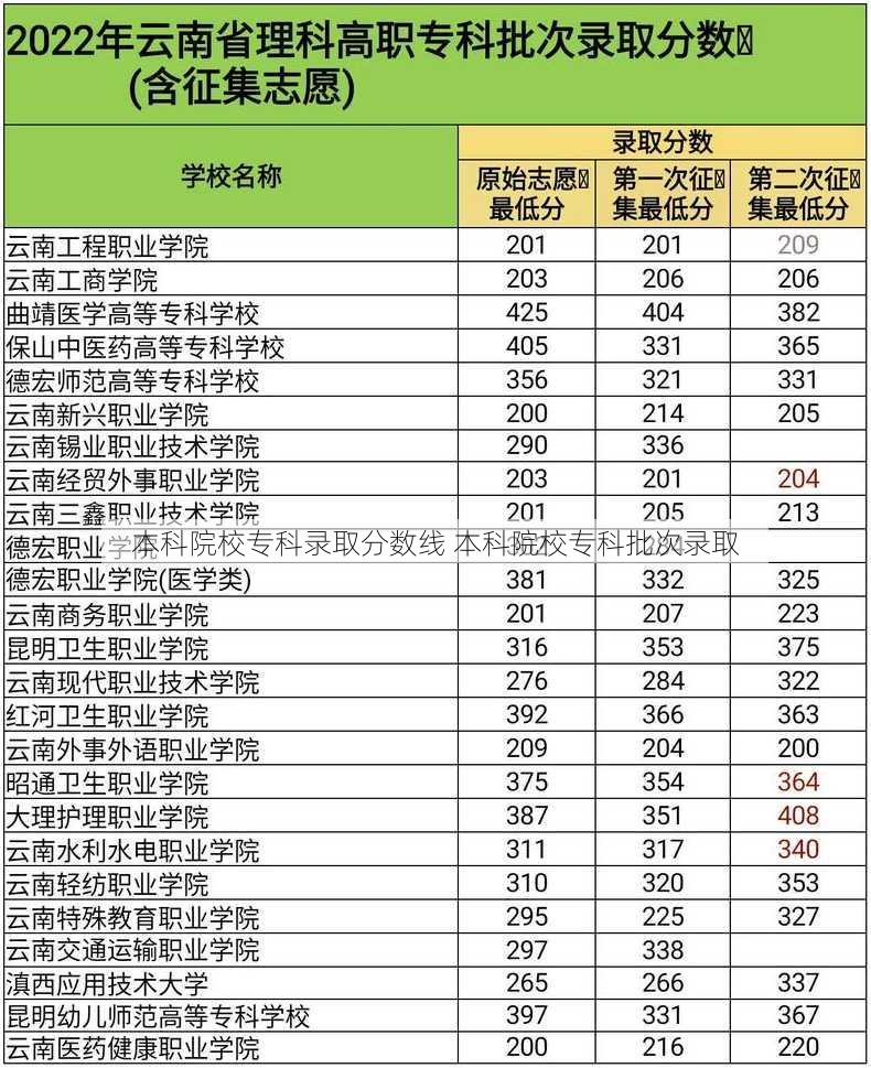 本科院校专科录取分数线 本科院校专科批次录取