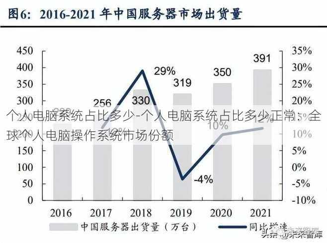 个人电脑系统占比多少-个人电脑系统占比多少正常：全球个人电脑操作系统市场份额