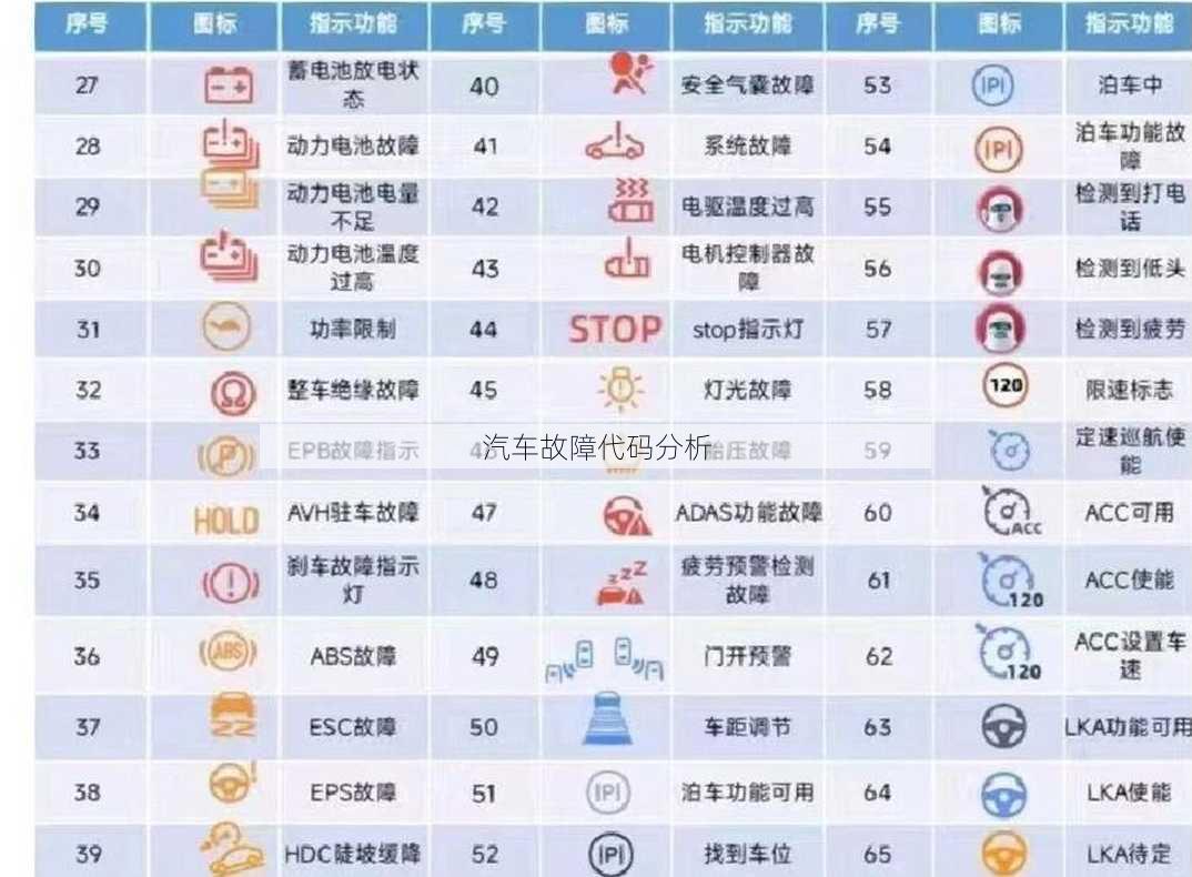 汽车故障代码分析