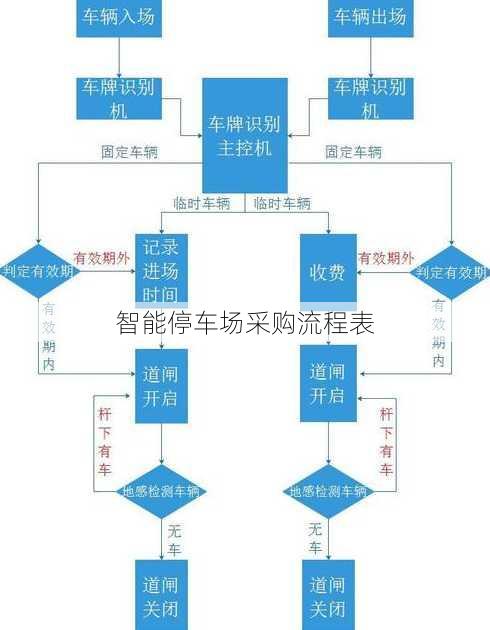 智能停车场采购流程表