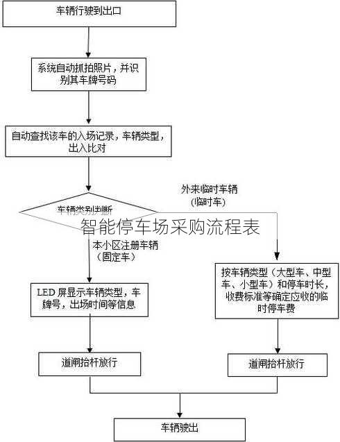 智能停车场采购流程表