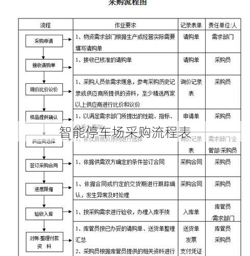 智能停车场采购流程表