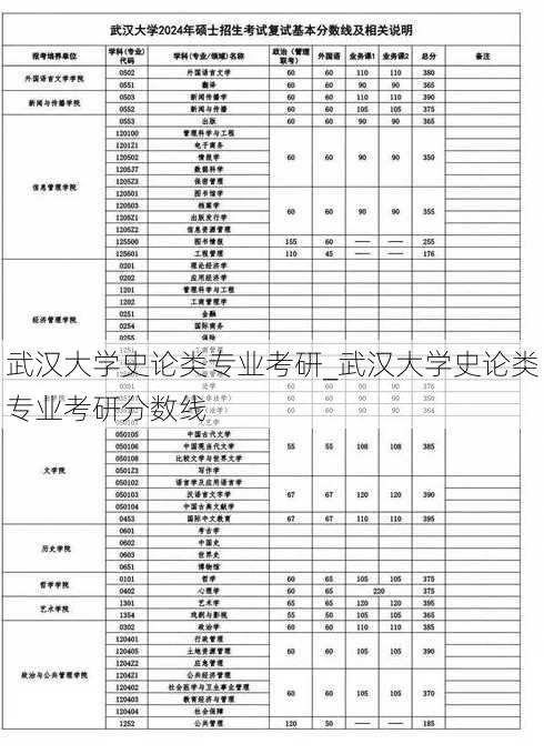 武汉大学史论类专业考研_武汉大学史论类专业考研分数线