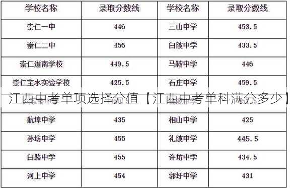 江西中考单项选择分值【江西中考单科满分多少】