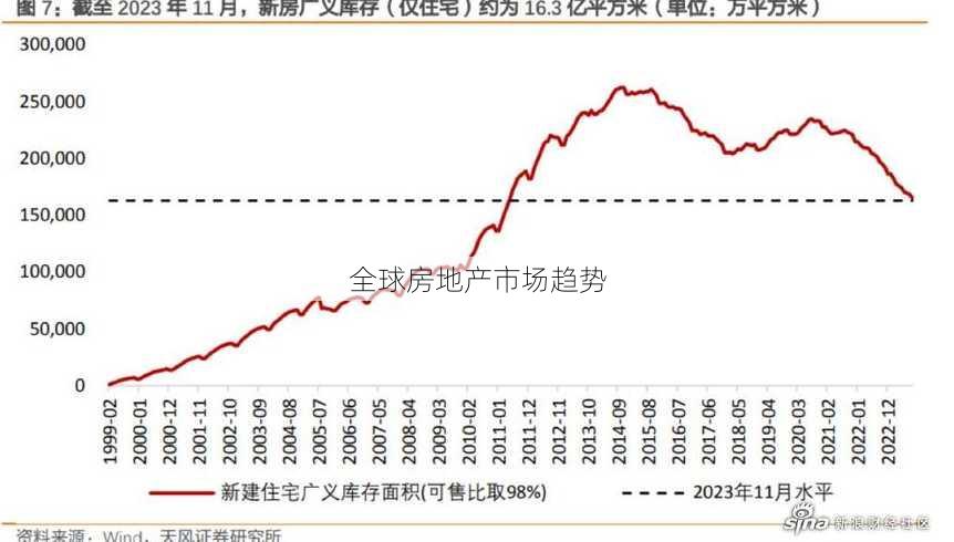 全球房地产市场趋势