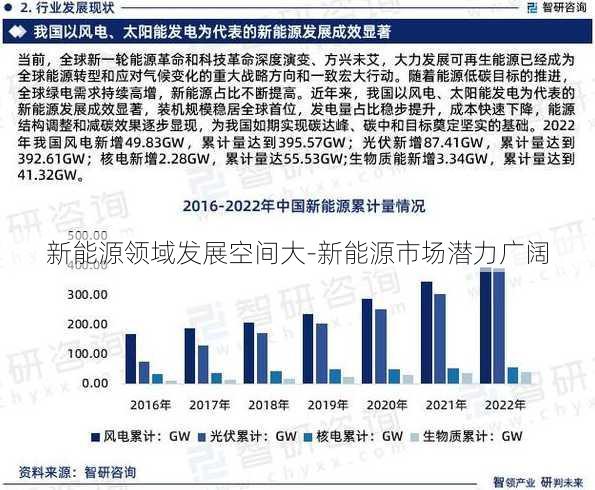 新能源领域发展空间大-新能源市场潜力广阔