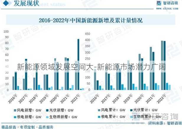 新能源领域发展空间大-新能源市场潜力广阔