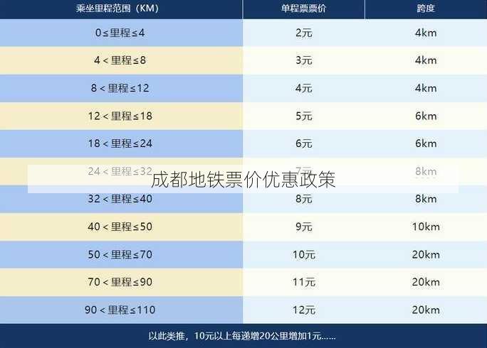 成都地铁票价优惠政策