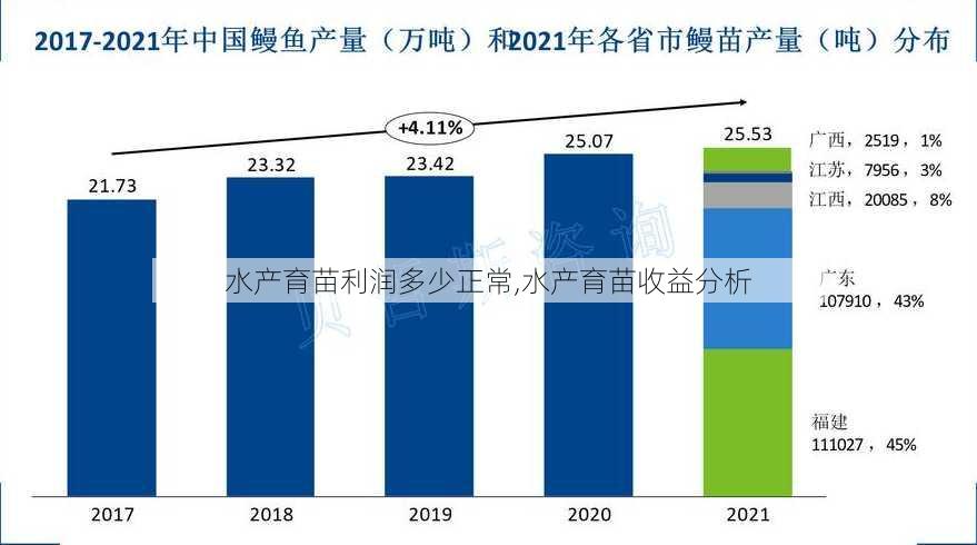 水产育苗利润多少正常,水产育苗收益分析