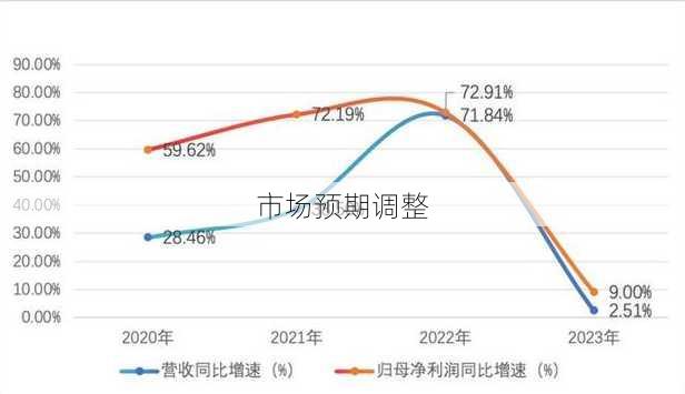 市场预期调整