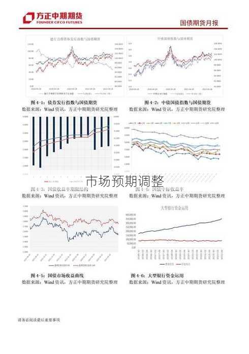 市场预期调整