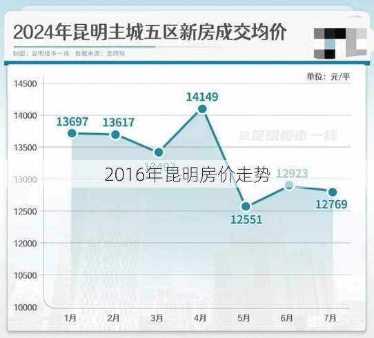 2016年昆明房价走势