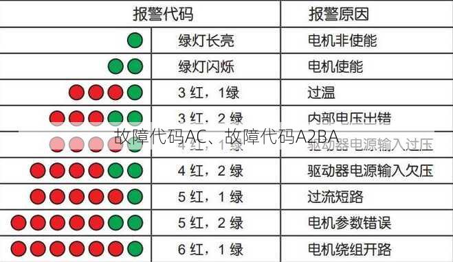 故障代码AC、故障代码A2BA