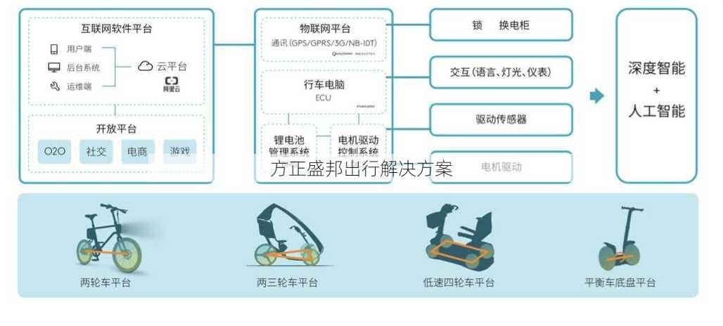 方正盛邦出行解决方案