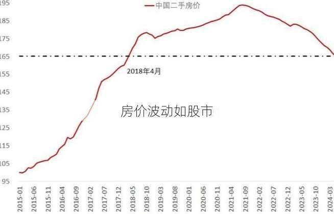 房价波动如股市